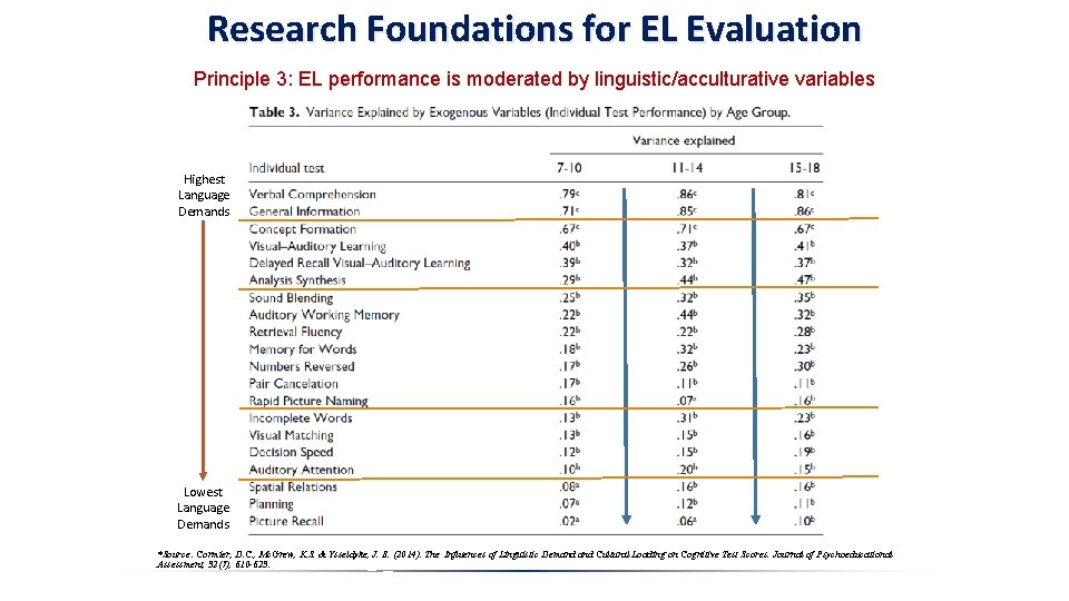 Research Foundations for EL Evaluation Principle 3: EL performance is moderated by linguistic/acculturative variables