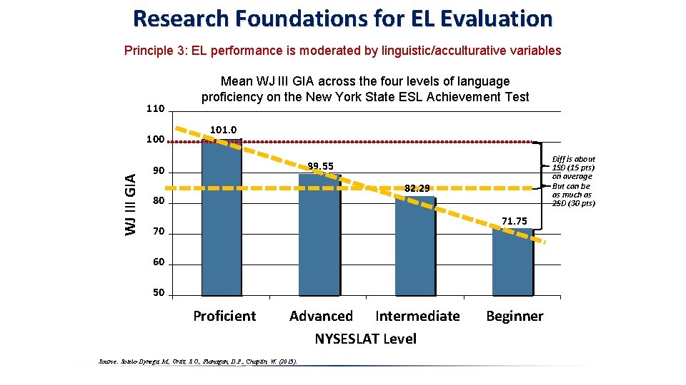 Research Foundations for EL Evaluation Principle 3: EL performance is moderated by linguistic/acculturative variables