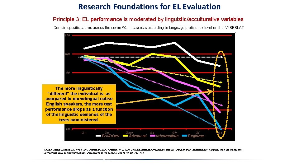 Research Foundations for EL Evaluation Principle 3: EL performance is moderated by linguistic/acculturative variables