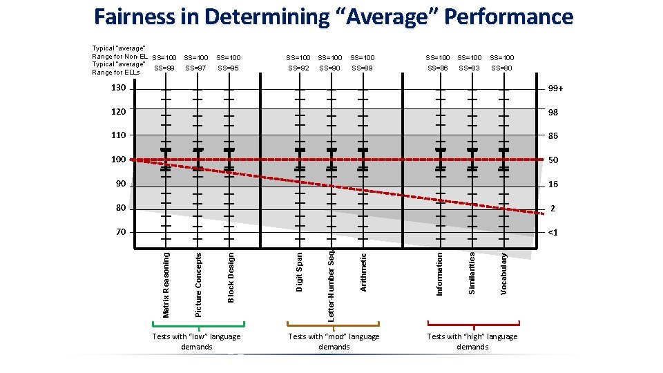 Fairness in Determining “Average” Performance Typical “average” Range for Non-EL SS=100 Typical “average” SS=99