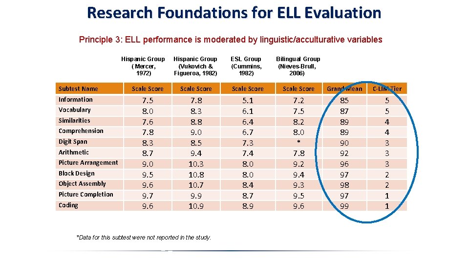 Research Foundations for ELL Evaluation Principle 3: ELL performance is moderated by linguistic/acculturative variables