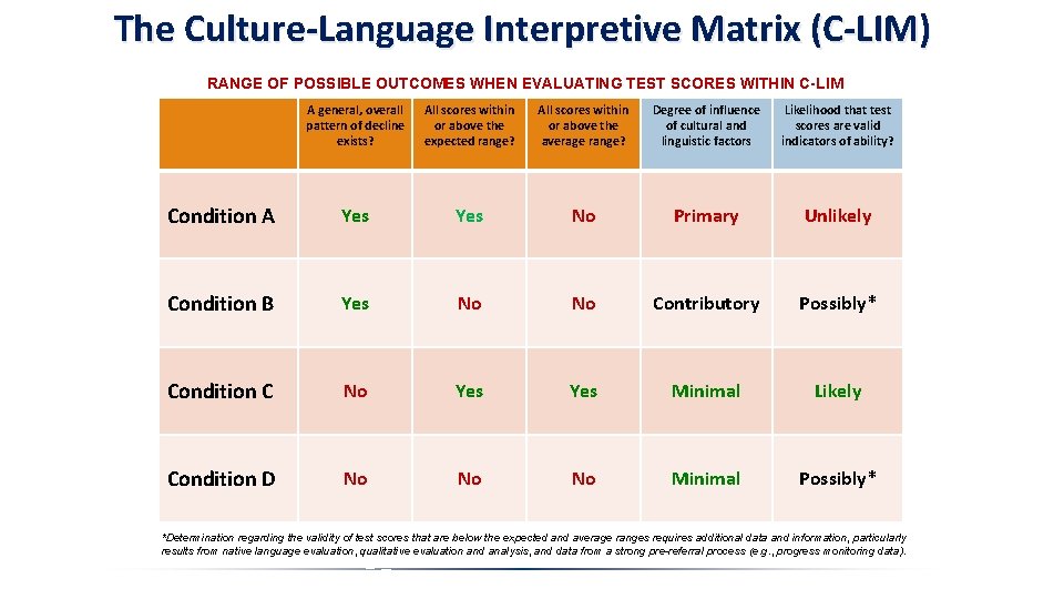 The Culture-Language Interpretive Matrix (C-LIM) RANGE OF POSSIBLE OUTCOMES WHEN EVALUATING TEST SCORES WITHIN