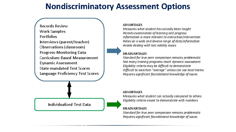 Nondiscriminatory Assessment Options Records Review Work Samples Portfolios Interviews (parent/teacher) Observations (classroom) Progress-Monitoring Data