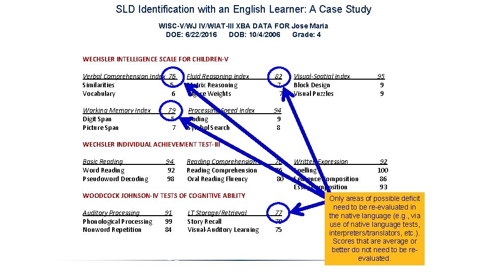 SLD Identification with an English Learner: A Case Study WISC-V/WJ IV/WIAT-III XBA DATA FOR
