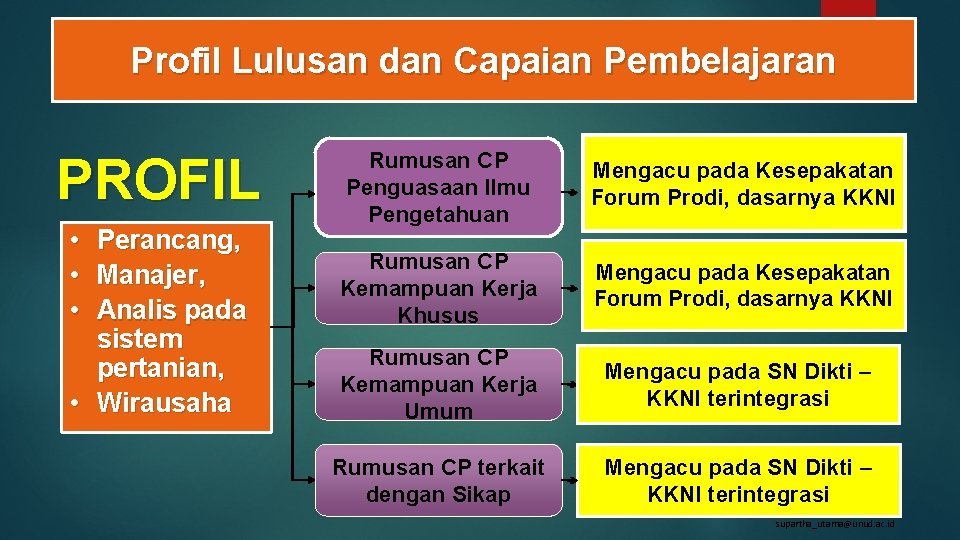 Profil Lulusan dan Capaian Pembelajaran PROFIL • • • Perancang, Manajer, Analis pada sistem