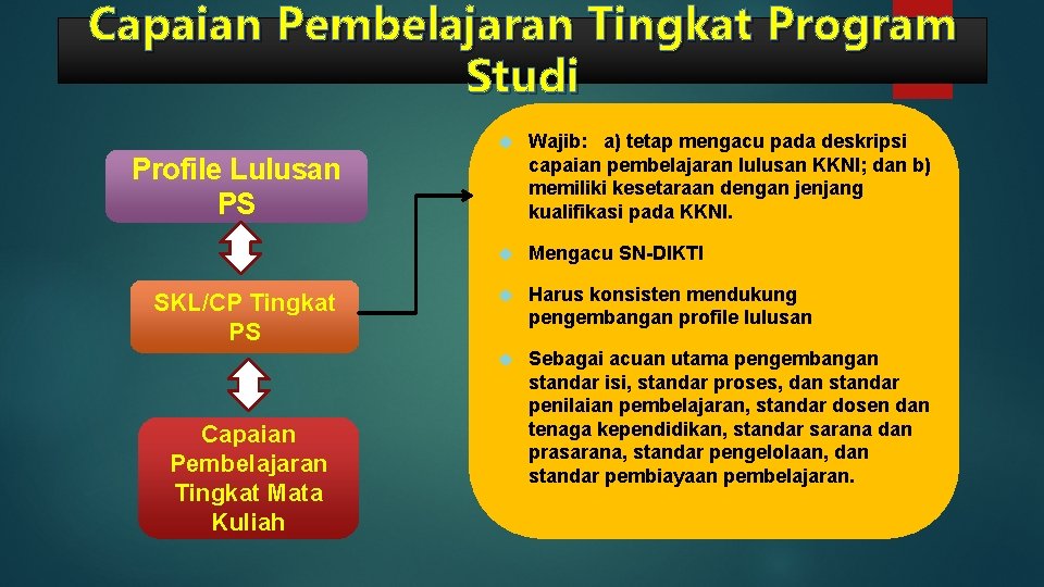 Capaian Pembelajaran Tingkat Program Studi Wajib: a) tetap mengacu pada deskripsi capaian pembelajaran lulusan