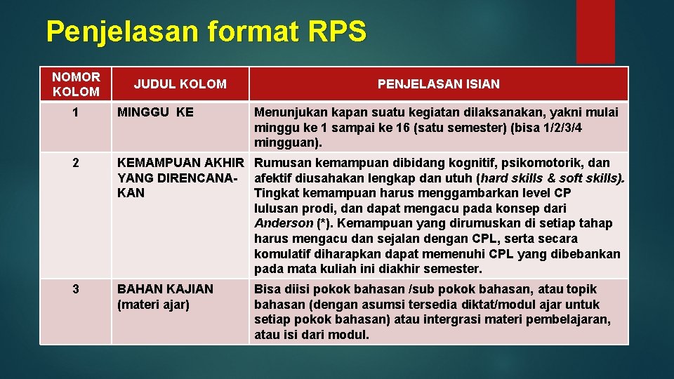 Penjelasan format RPS NOMOR KOLOM JUDUL KOLOM PENJELASAN ISIAN 1 MINGGU KE Menunjukan kapan