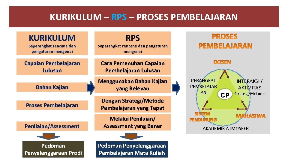 KURIKULUM – RPS – PROSES PEMBELAJARAN KURIKULUM RPS Seperangkat rencana dan pengaturan mengenai Capaian