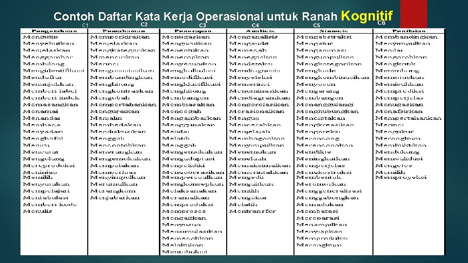 Contoh Daftar Kata Kerja Operasional untuk Ranah Kognitif C 6 C 2 C 1