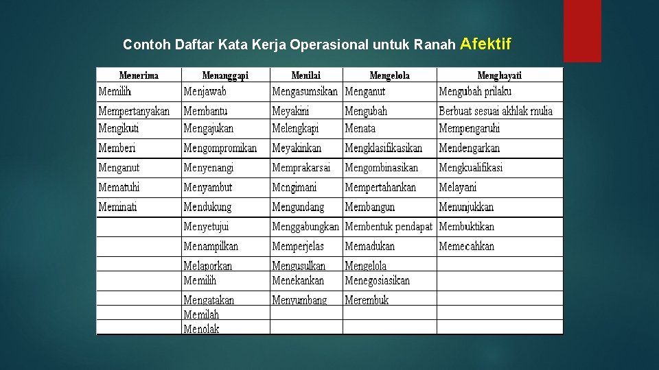 Contoh Daftar Kata Kerja Operasional untuk Ranah Afektif 