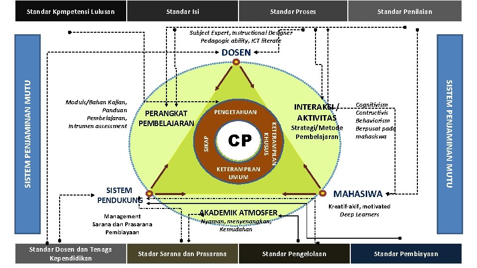 Standar Kpmpetensi Lulusan Standar Isi Standar Proses Standar Penilaian Subject Expert, Instructional Designer Pedagogic