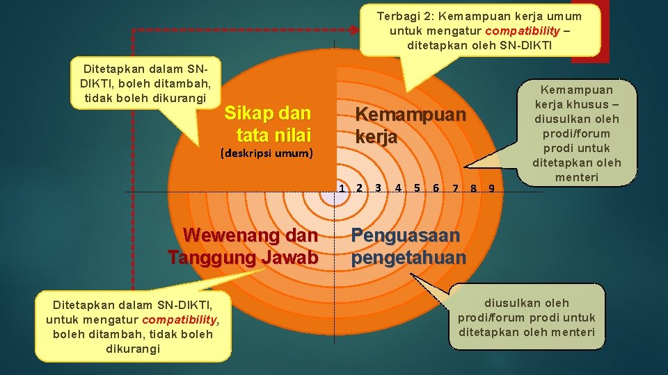 Terbagi 2: Kemampuan kerja umum untuk mengatur compatibility – ditetapkan oleh SN-DIKTI Ditetapkan dalam