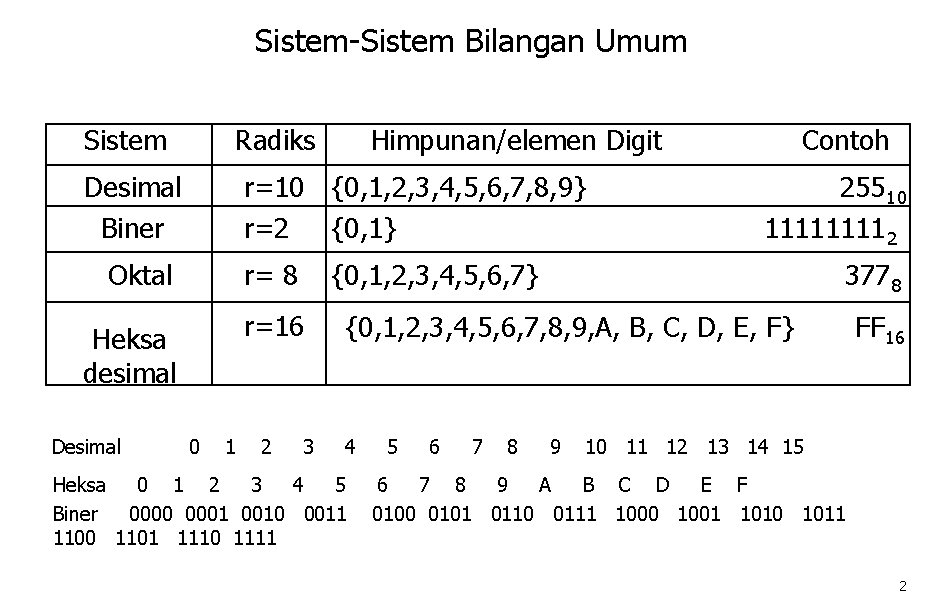 Sistem-Sistem Bilangan Umum Sistem Radiks Desimal Biner r=10 {0, 1, 2, 3, 4, 5,