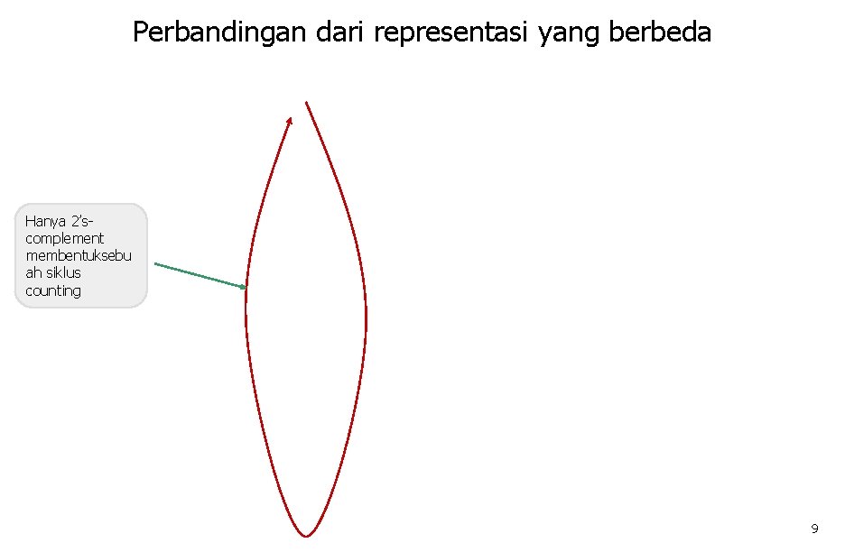 Perbandingan dari representasi yang berbeda Hanya 2’scomplement membentuksebu ah siklus counting 9 