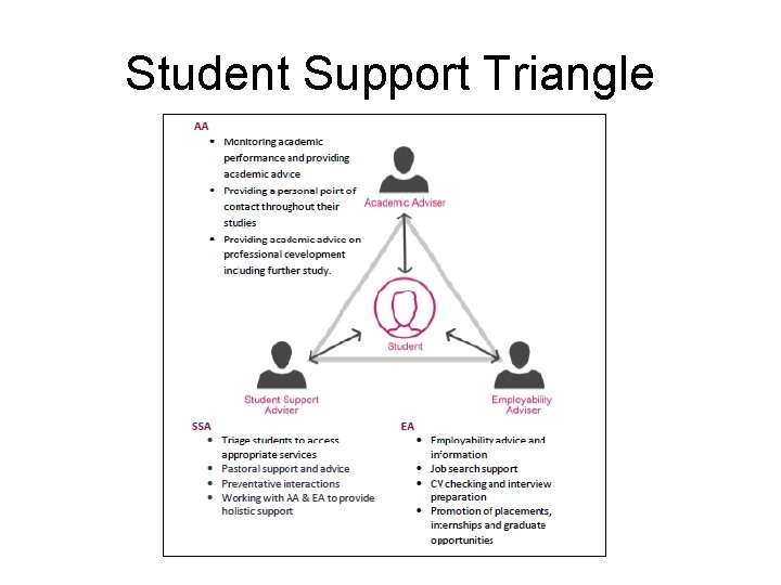 Student Support Triangle 