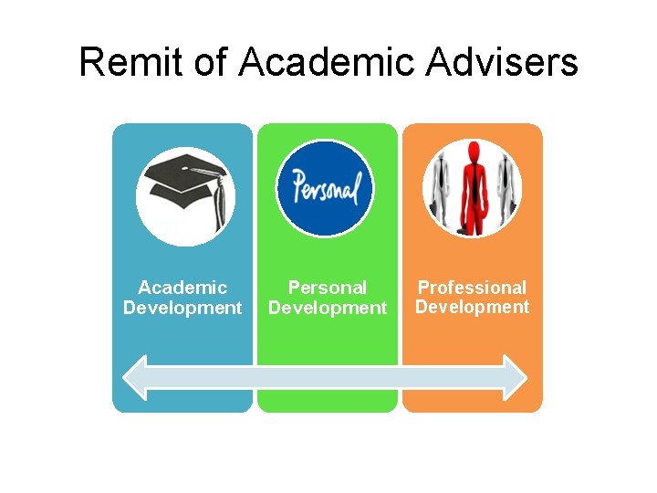 Remit of Academic Advisers Academic Development Personal Development Professional Development 