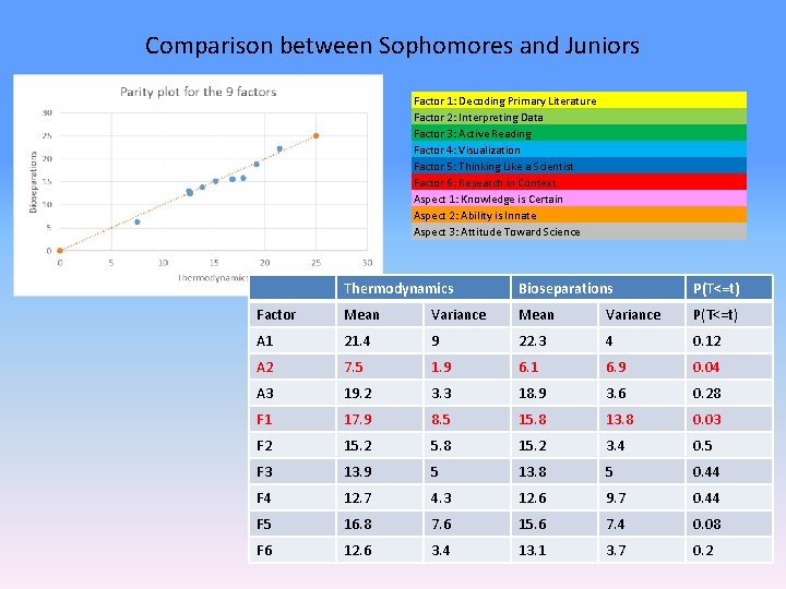 Comparison between Sophomores and Juniors Factor 1: Decoding Primary Literature Factor 2: Interpreting Data