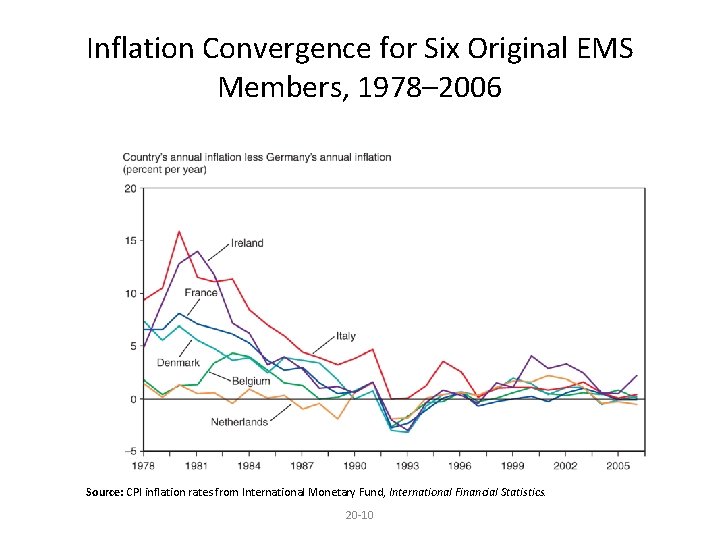 Inflation Convergence for Six Original EMS Members, 1978– 2006 Source: CPI inflation rates from