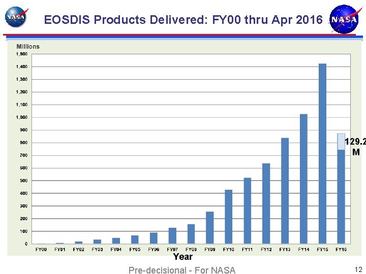 EOSDIS Products Delivered: FY 00 thru Apr 2016 129. 2 M Year Pre-decisional -