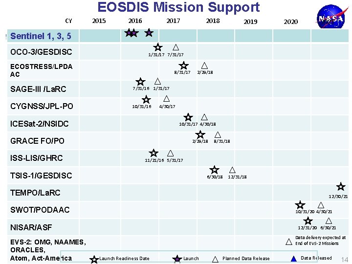 EOSDIS Mission Support CY 2015 2016 2017 2018 2019 2020 2021 Sentinel 1, 3,