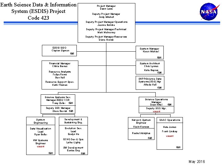 Earth Science Data & Information System (ESDIS) Project Code 423 Project Manager Dawn Lowe