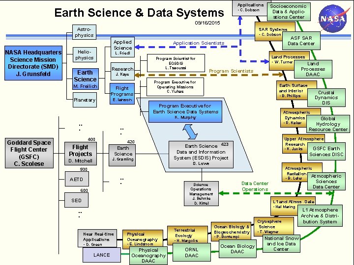 Earth Science & Data Systems Applications Socioeconomic Data & Applications Center • C. Dobson