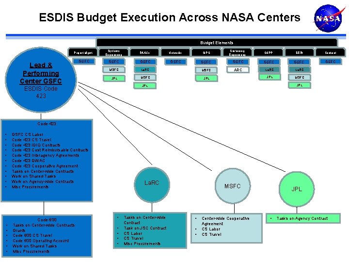 ESDIS Budget Execution Across NASA Centers Budget Elements Project Mgmt Systems Engineering DAACs Networks