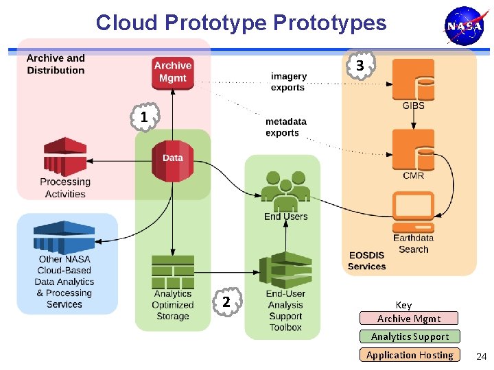 Cloud Prototypes 3 1 2 Key Archive Mgmt Analytics Support Application Hosting 24 