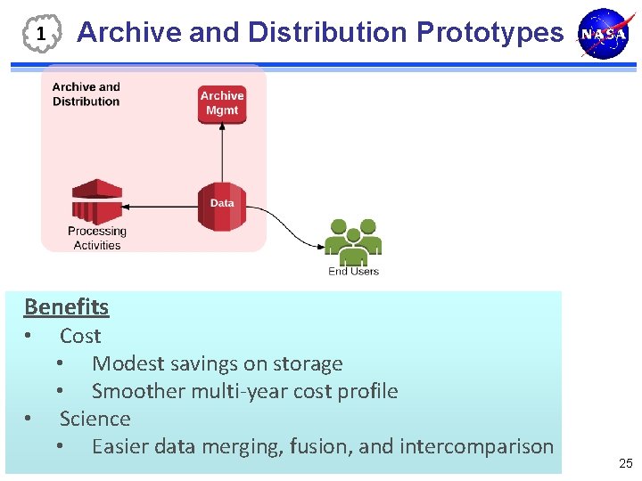 1 Archive and Distribution Prototypes Benefits • • Cost • Modest savings on storage