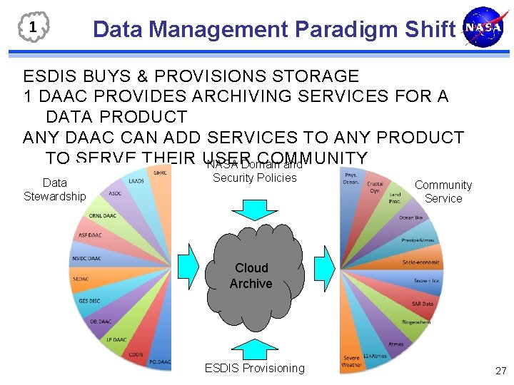 1 Data Management Paradigm Shift ESDIS BUYS & PROVISIONS STORAGE 1 DAAC PROVIDES ARCHIVING