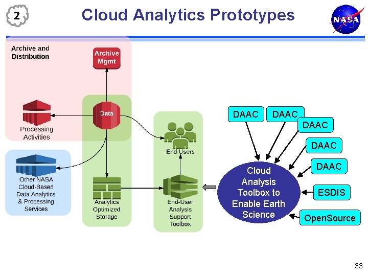 2 Cloud Analytics Prototypes DAAC Cloud Analysis Toolbox to Enable Earth Science DAAC ESDIS