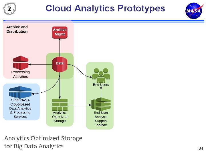 2 Cloud Analytics Prototypes Analytics Optimized Storage for Big Data Analytics 34 