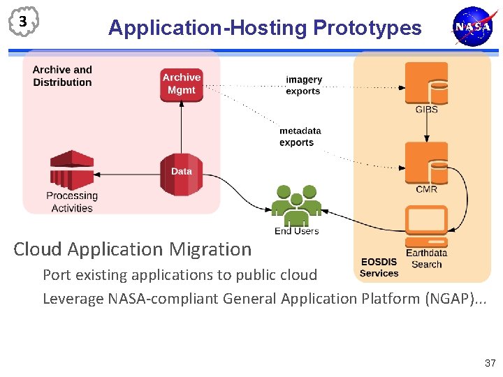 3 Application-Hosting Prototypes Cloud Application Migration Port existing applications to public cloud Leverage NASA-compliant