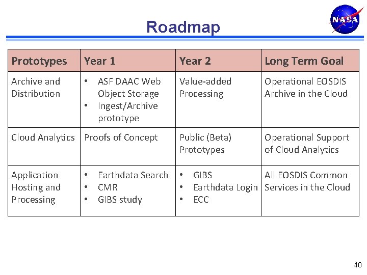 Roadmap Prototypes Year 1 Year 2 Long Term Goal Archive and Distribution • ASF
