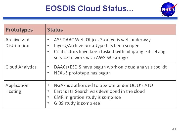 EOSDIS Cloud Status. . . Prototypes Status Archive and Distribution • ASF DAAC Web