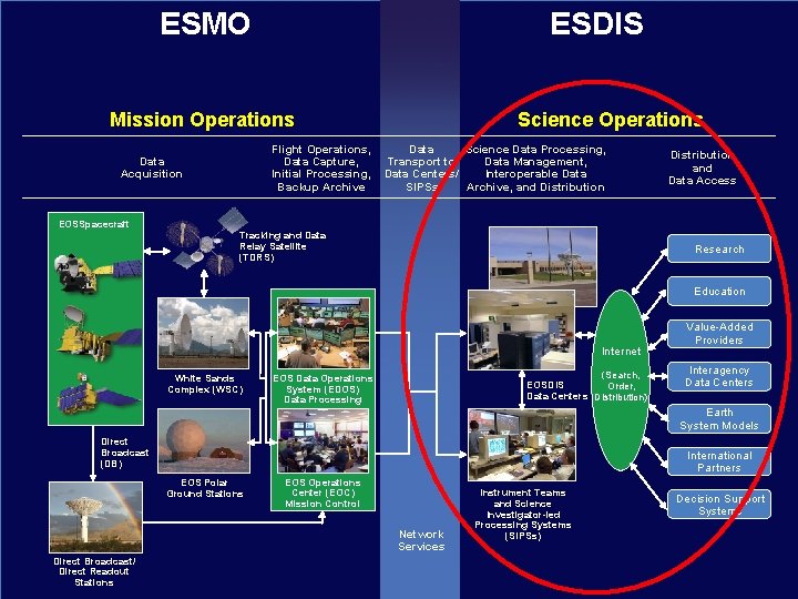 ESMO ESDIS Mission Operations Flight Operations, Data Capture, Initial Processing, Backup Archive Data Acquisition