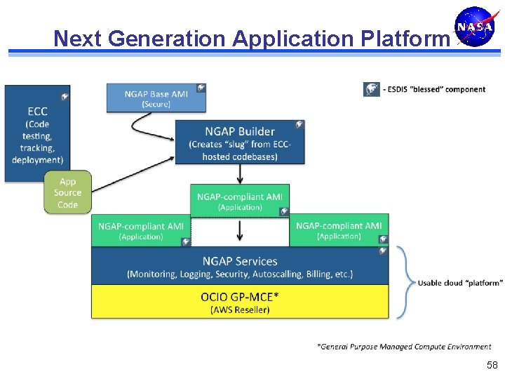 Next Generation Application Platform 58 