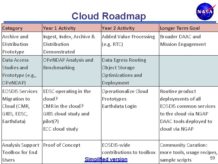Cloud Roadmap Category Year 1 Activity Year 2 Activity Longer Term Goal Archive and