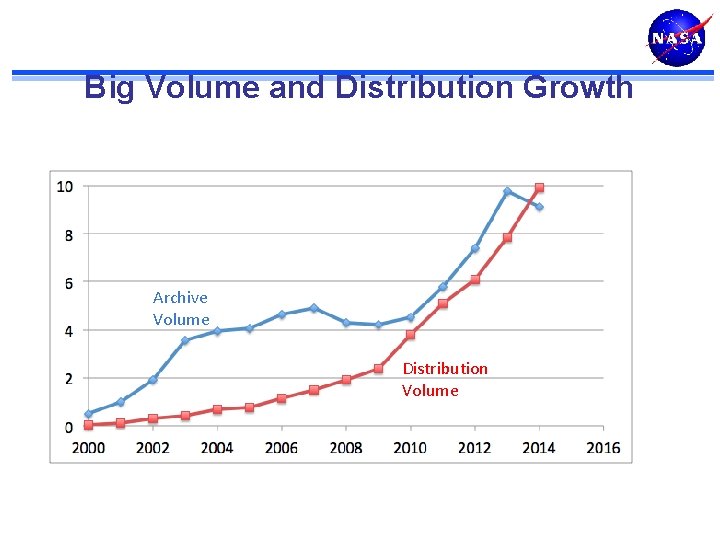 Big Volume and Distribution Growth Archive Volume Distribution Volume 