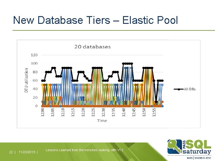 New Database Tiers – Elastic Pool 22 | 11/23/2015 | Lessons Learned from the