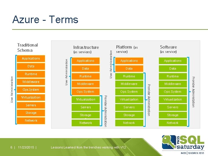 Azure - Terms Traditional Schema Virtualization Servers Storage Network 6 | 11/23/2015 | Applications