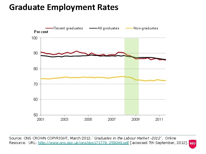 Graduate Employment Rates Source: ONS CROWN COPYRIGHT, March 2012. ‘Graduates in the Labour Market