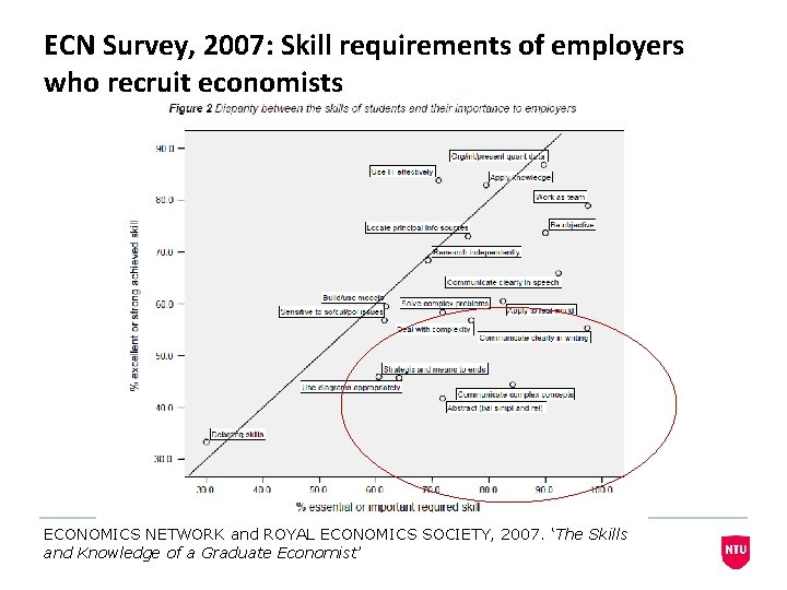 ECN Survey, 2007: Skill requirements of employers who recruit economists ECONOMICS NETWORK and ROYAL