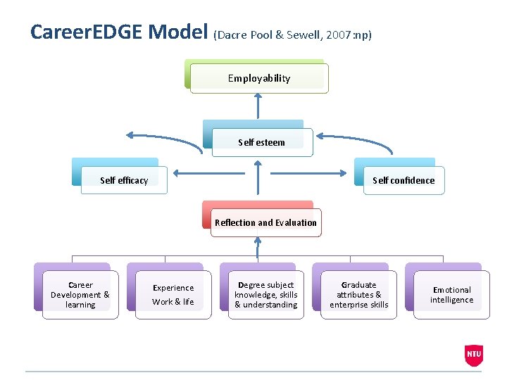 Career. EDGE Model (Dacre Pool & Sewell, 2007: np) Employability Self esteem Self efficacy