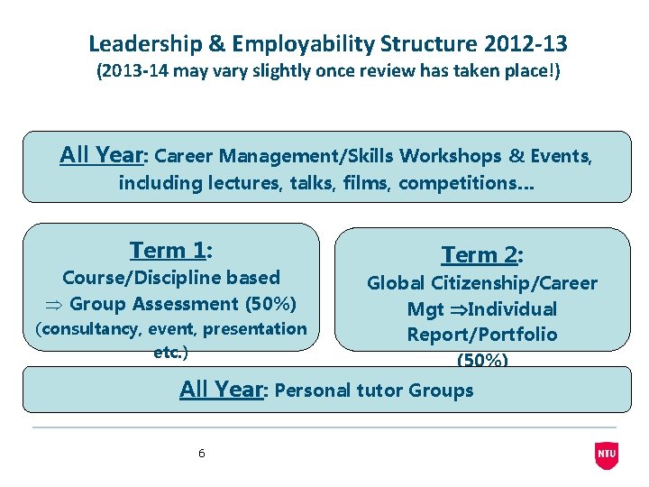 Leadership & Employability Structure 2012 -13 (2013 -14 may vary slightly once review has