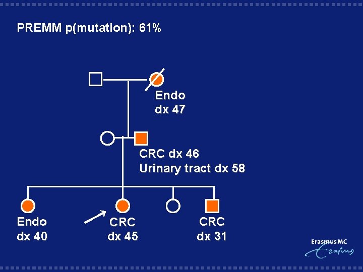 PREMM p(mutation): 61% Endo dx 47 CRC dx 46 Urinary tract dx 58 Endo