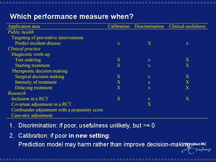 Which performance measure when? 1. Discrimination: if poor, usefulness unlikely, but >= 0 2.