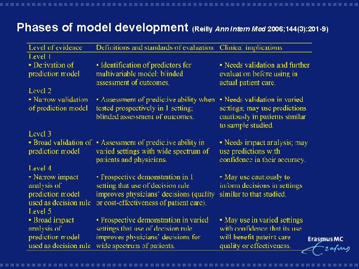 Phases of model development (Reilly Ann Intern Med 2006; 144(3): 201 -9) 