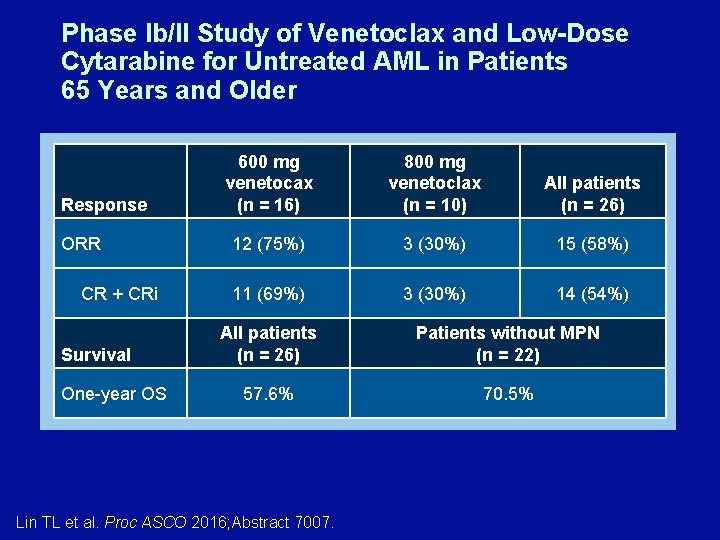 Phase Ib/II Study of Venetoclax and Low-Dose Cytarabine for Untreated AML in Patients 65