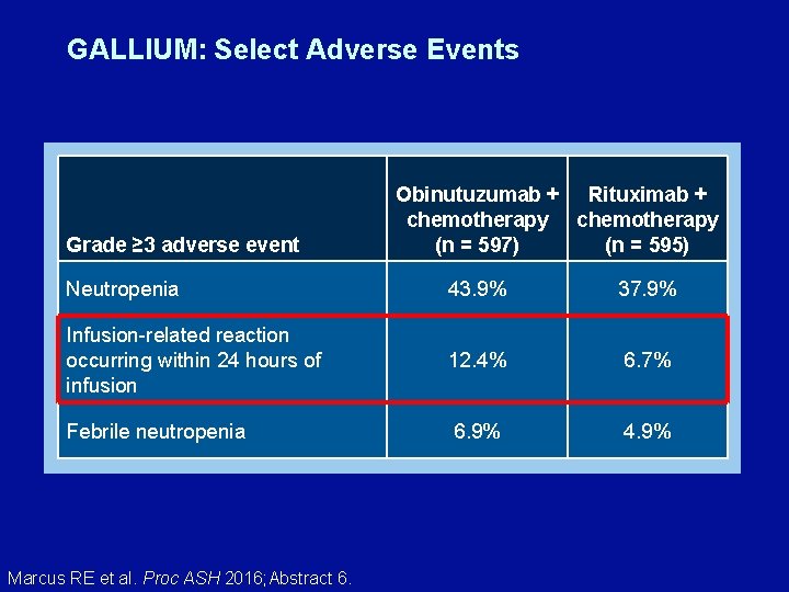 GALLIUM: Select Adverse Events Grade ≥ 3 adverse event Obinutuzumab + Rituximab + chemotherapy